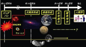 太陽系の起源と進化